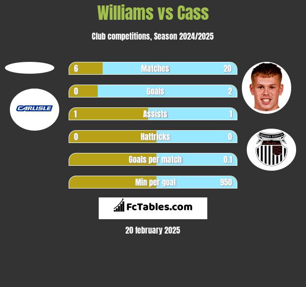 Williams vs Cass h2h player stats