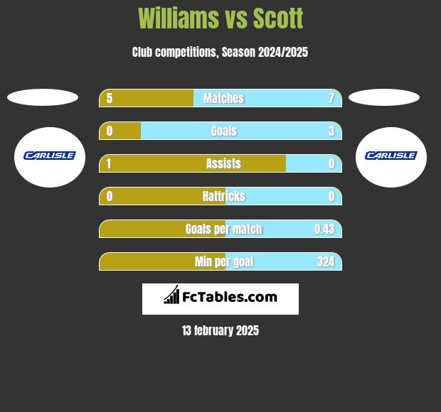 Williams vs Scott h2h player stats