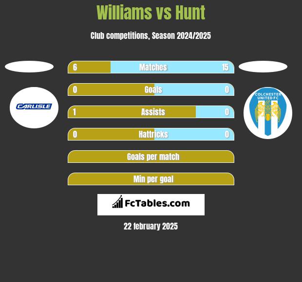 Williams vs Hunt h2h player stats