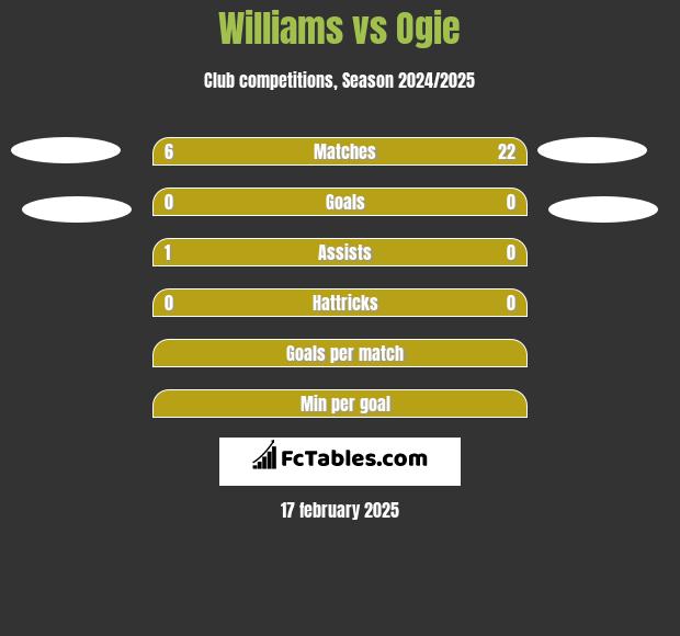 Williams vs Ogie h2h player stats