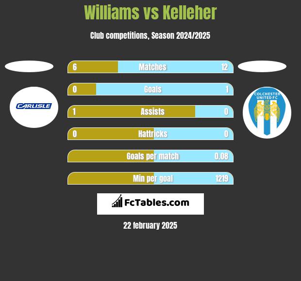 Williams vs Kelleher h2h player stats