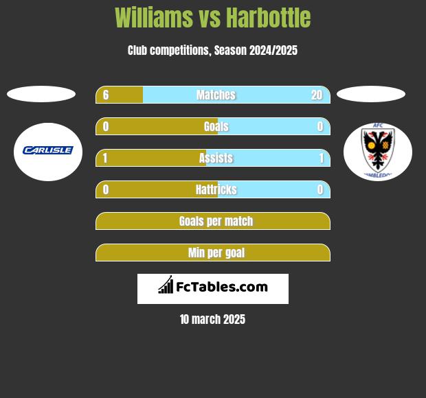 Williams vs Harbottle h2h player stats