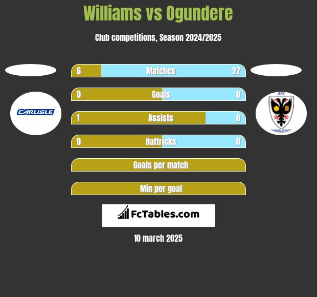 Williams vs Ogundere h2h player stats