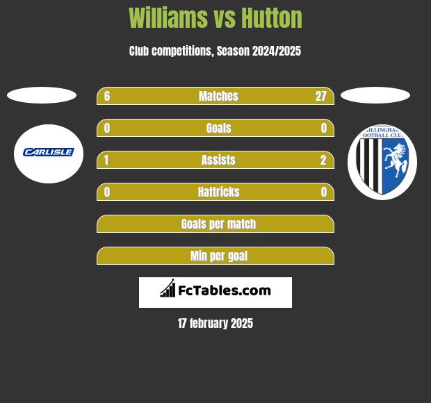 Williams vs Hutton h2h player stats