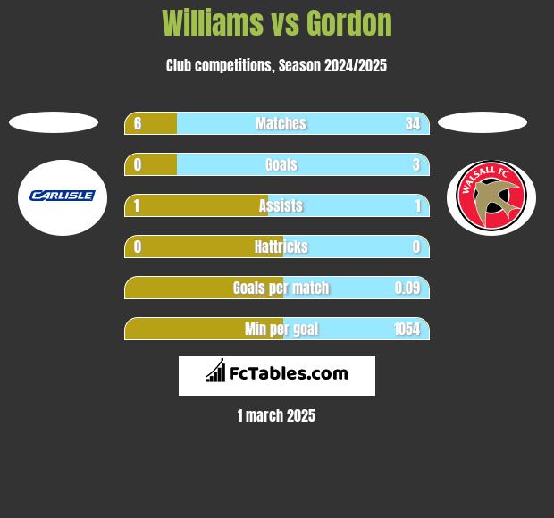 Williams vs Gordon h2h player stats