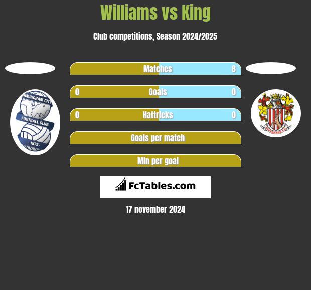 Williams vs King h2h player stats