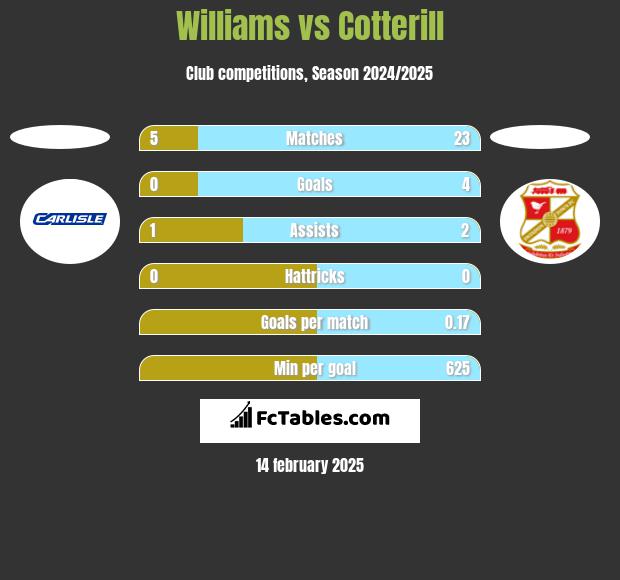 Williams vs Cotterill h2h player stats