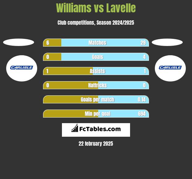 Williams vs Lavelle h2h player stats