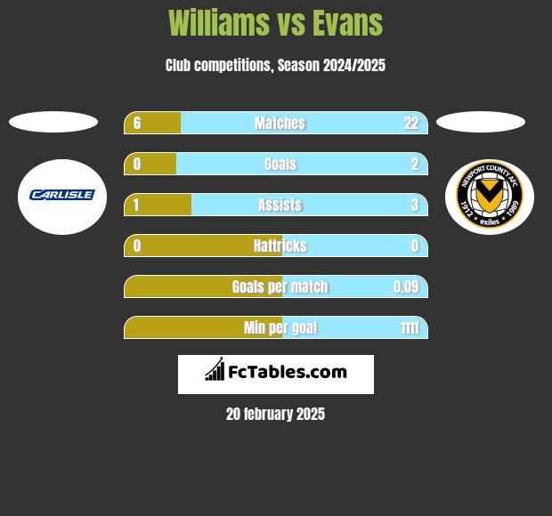 Williams vs Evans h2h player stats