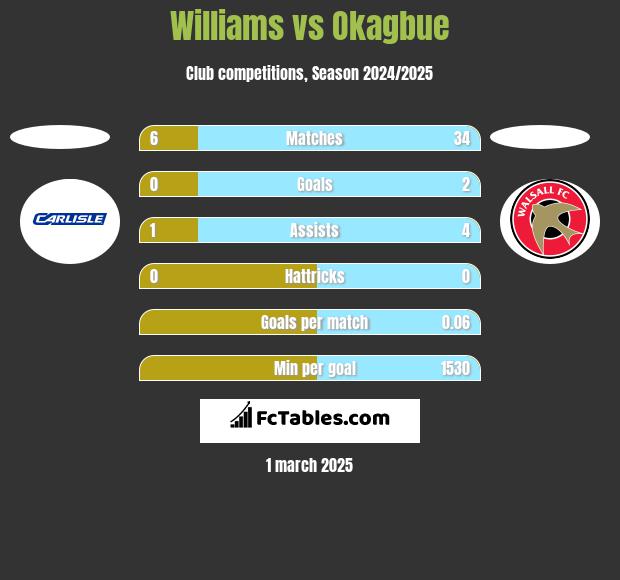 Williams vs Okagbue h2h player stats