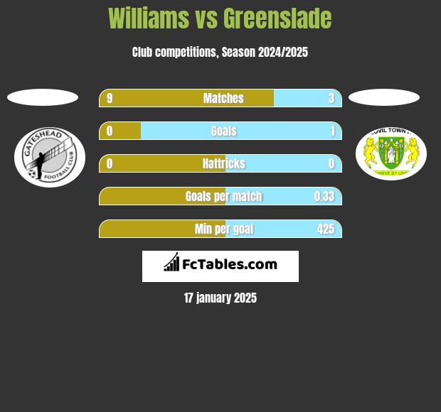 Williams vs Greenslade h2h player stats