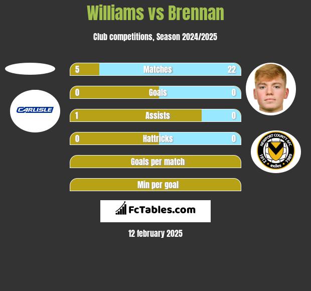 Williams vs Brennan h2h player stats