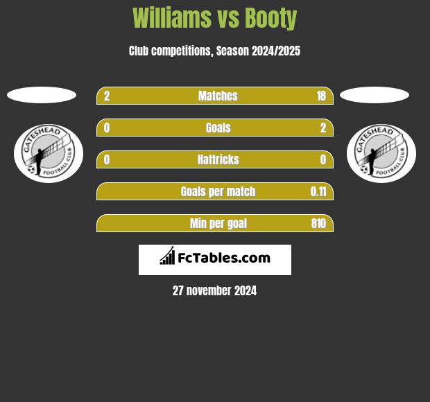 Williams vs Booty h2h player stats