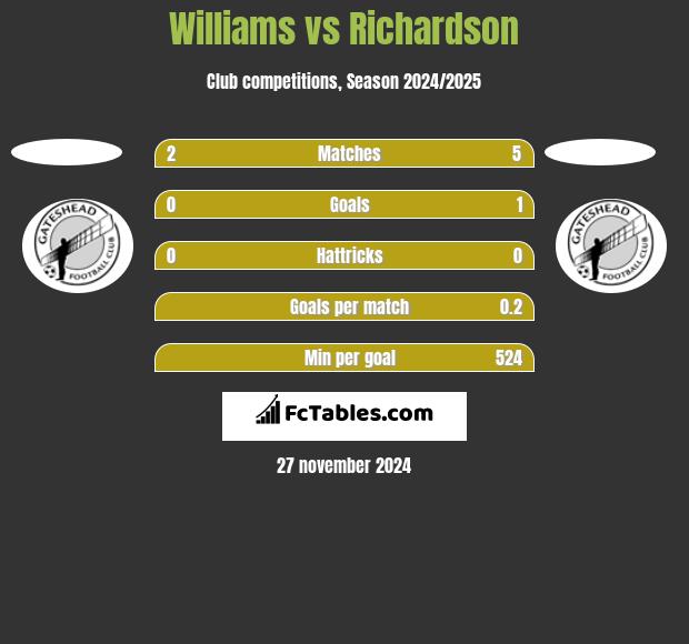 Williams vs Richardson h2h player stats