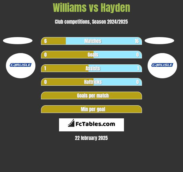 Williams vs Hayden h2h player stats