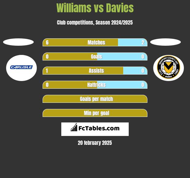 Williams vs Davies h2h player stats