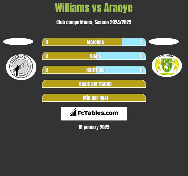 Williams vs Araoye h2h player stats