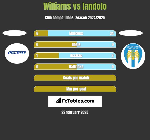 Williams vs Iandolo h2h player stats