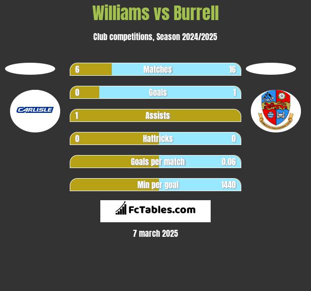 Williams vs Burrell h2h player stats