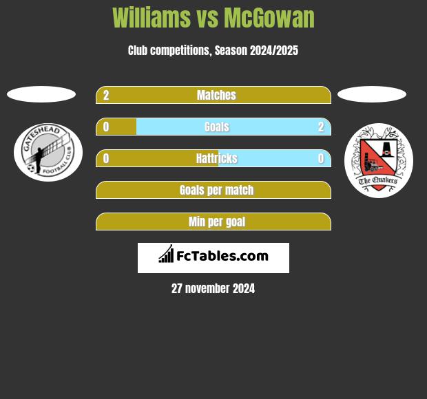 Williams vs McGowan h2h player stats