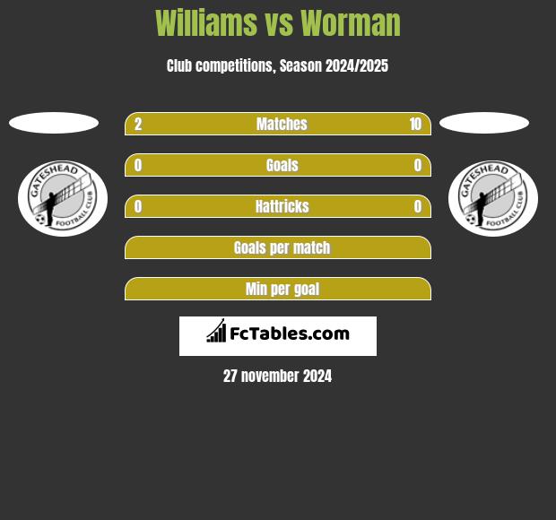 Williams vs Worman h2h player stats