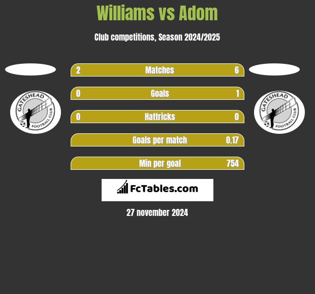 Williams vs Adom h2h player stats