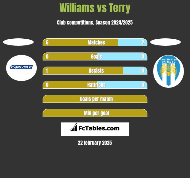 Williams vs Terry h2h player stats