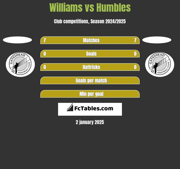 Williams vs Humbles h2h player stats