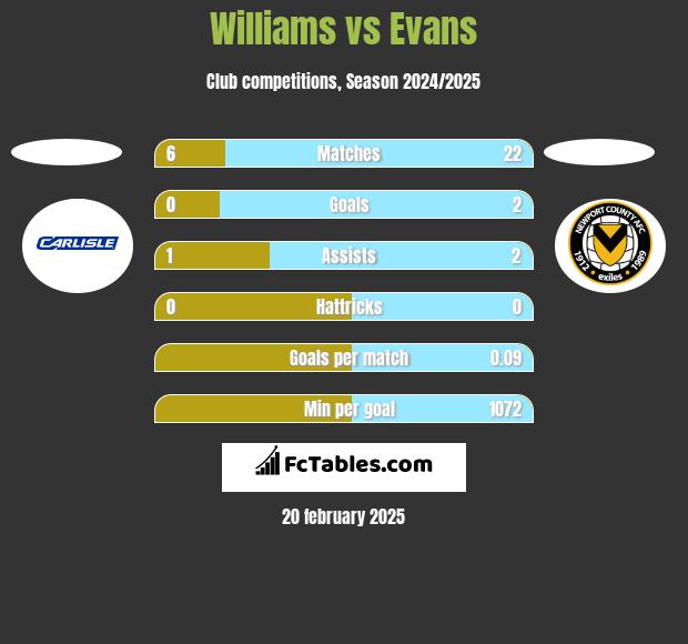 Williams vs Evans h2h player stats