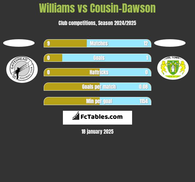 Williams vs Cousin-Dawson h2h player stats