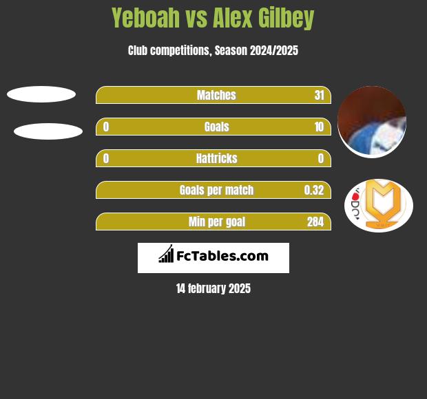 Yeboah vs Alex Gilbey h2h player stats