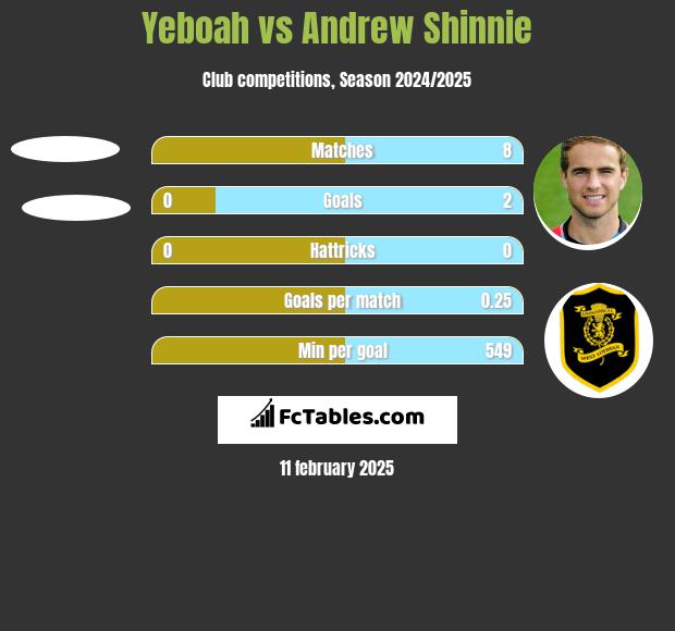 Yeboah vs Andrew Shinnie h2h player stats