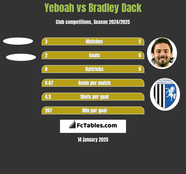 Yeboah vs Bradley Dack h2h player stats