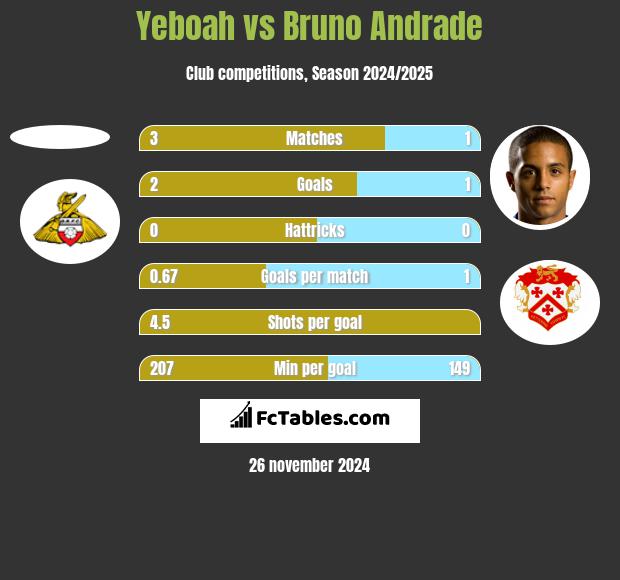 Yeboah vs Bruno Andrade h2h player stats