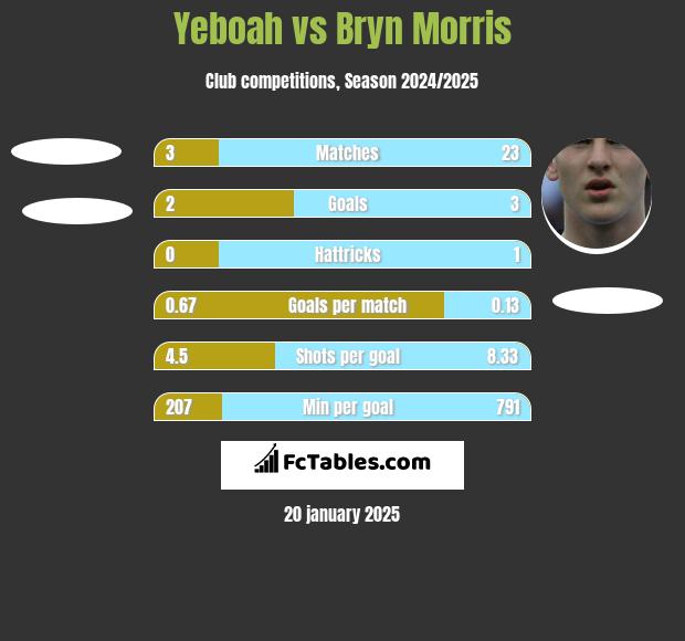 Yeboah vs Bryn Morris h2h player stats