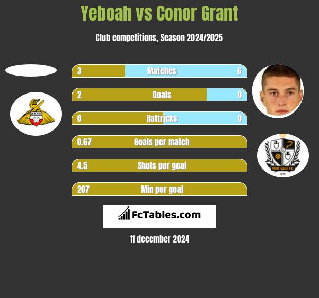 Yeboah vs Conor Grant h2h player stats