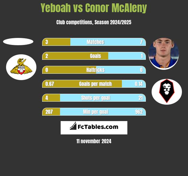 Yeboah vs Conor McAleny h2h player stats