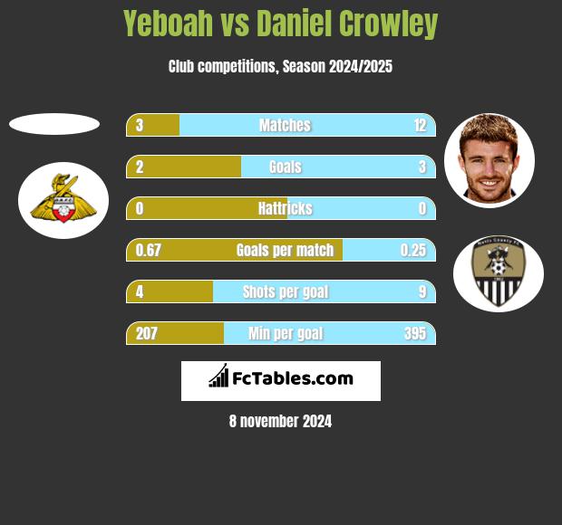 Yeboah vs Daniel Crowley h2h player stats