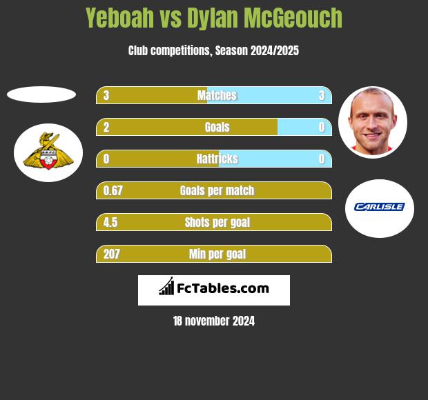 Yeboah vs Dylan McGeouch h2h player stats