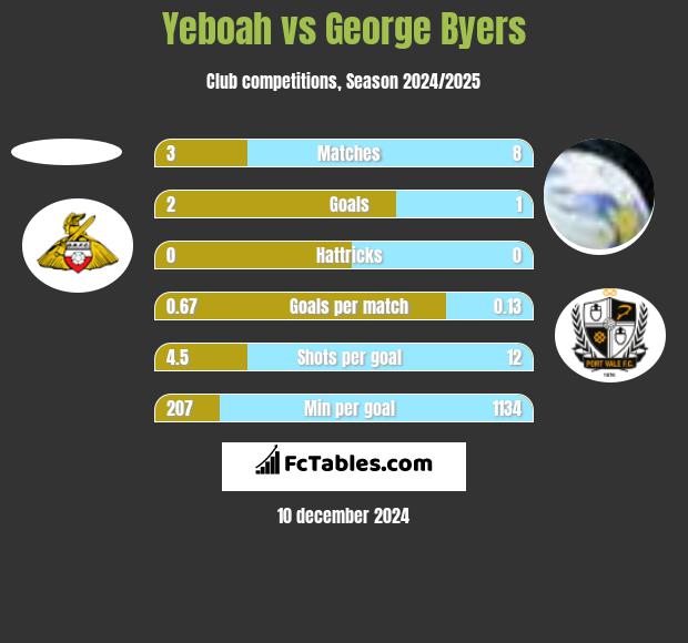 Yeboah vs George Byers h2h player stats