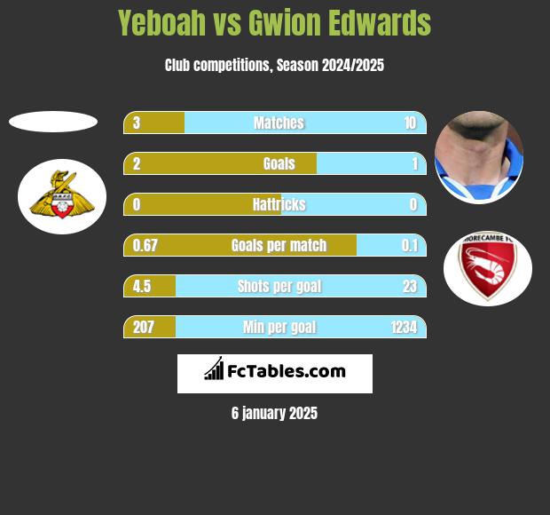 Yeboah vs Gwion Edwards h2h player stats