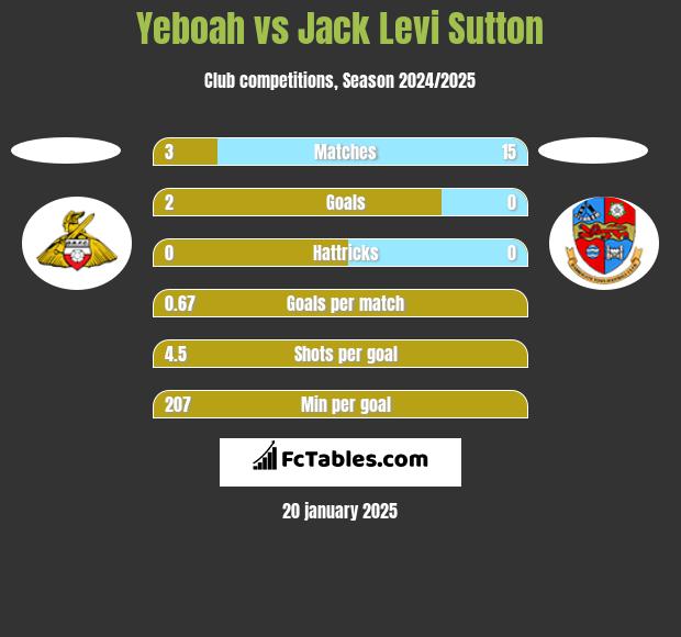 Yeboah vs Jack Levi Sutton h2h player stats