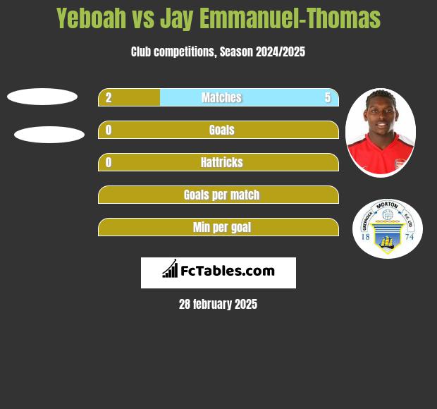 Yeboah vs Jay Emmanuel-Thomas h2h player stats