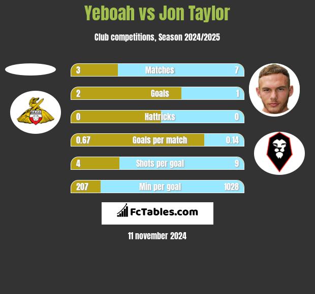 Yeboah vs Jon Taylor h2h player stats