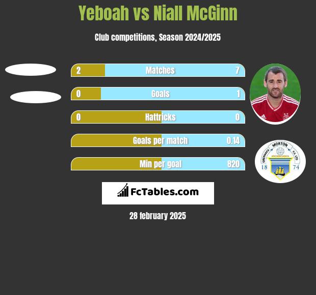 Yeboah vs Niall McGinn h2h player stats