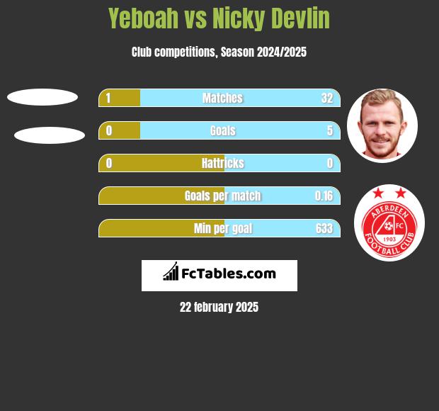 Yeboah vs Nicky Devlin h2h player stats