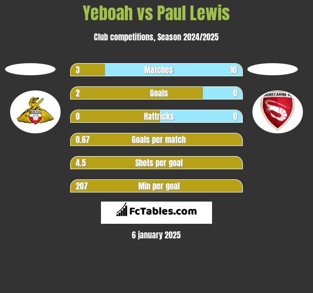 Yeboah vs Paul Lewis h2h player stats