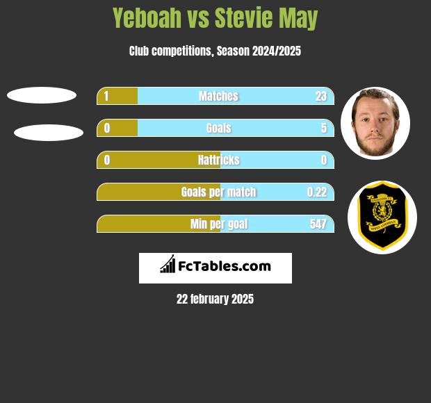 Yeboah vs Stevie May h2h player stats