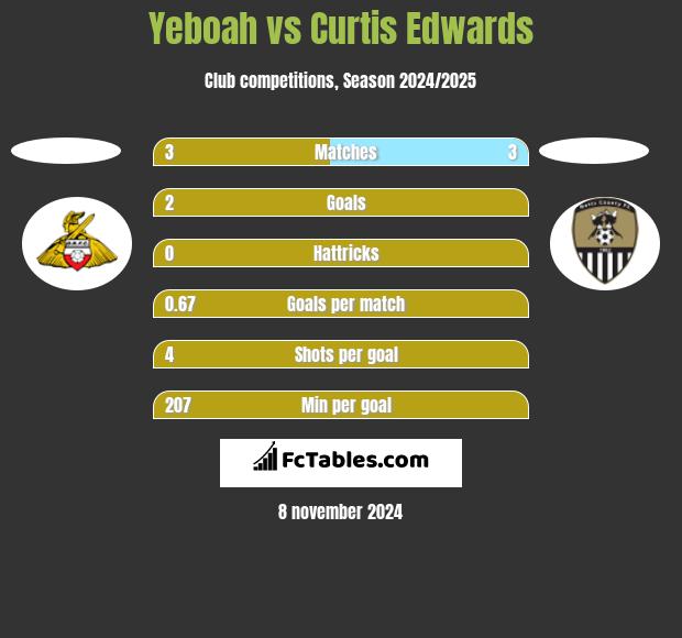 Yeboah vs Curtis Edwards h2h player stats