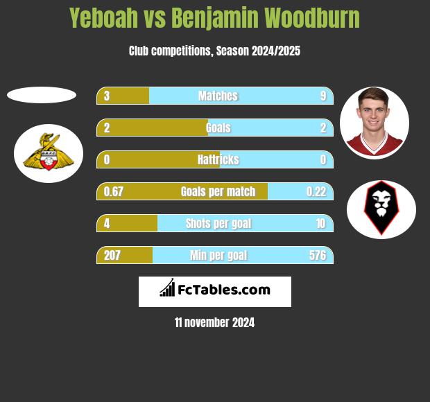 Yeboah vs Benjamin Woodburn h2h player stats